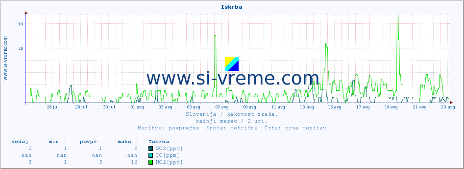 POVPREČJE :: Iskrba :: SO2 | CO | O3 | NO2 :: zadnji mesec / 2 uri.