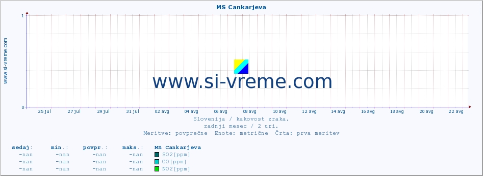 POVPREČJE :: MS Cankarjeva :: SO2 | CO | O3 | NO2 :: zadnji mesec / 2 uri.