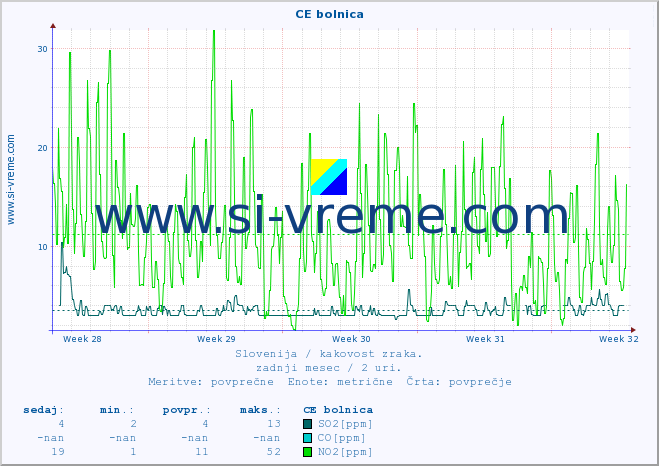POVPREČJE :: CE bolnica :: SO2 | CO | O3 | NO2 :: zadnji mesec / 2 uri.