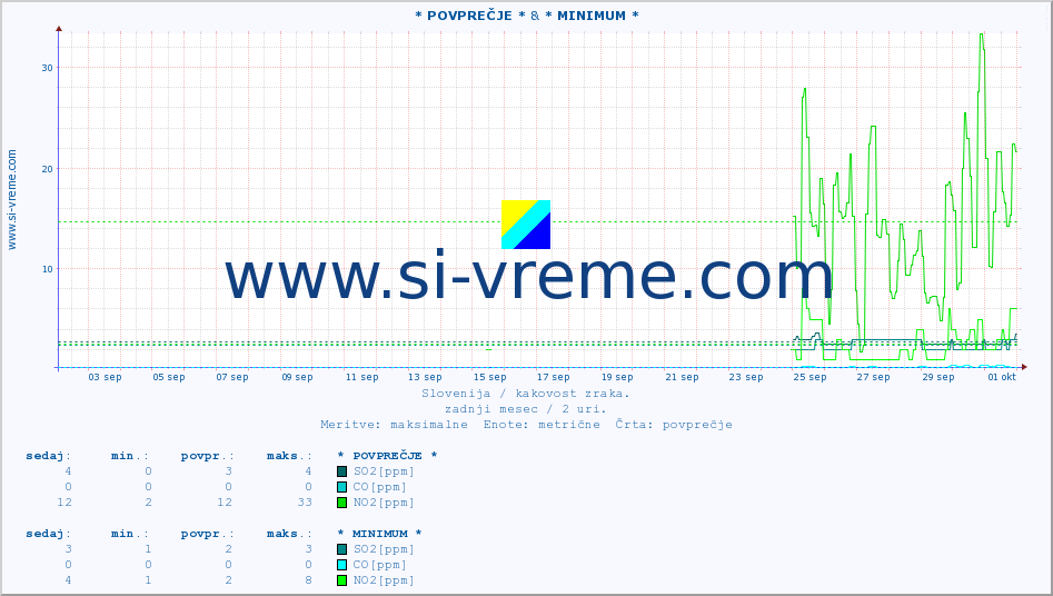 POVPREČJE :: * POVPREČJE * & * MINIMUM * :: SO2 | CO | O3 | NO2 :: zadnji mesec / 2 uri.