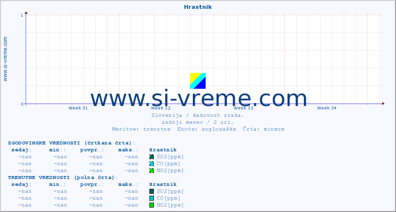 POVPREČJE :: Hrastnik :: SO2 | CO | O3 | NO2 :: zadnji mesec / 2 uri.