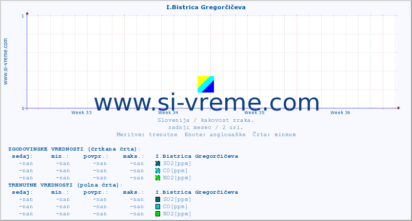 POVPREČJE :: I.Bistrica Gregorčičeva :: SO2 | CO | O3 | NO2 :: zadnji mesec / 2 uri.