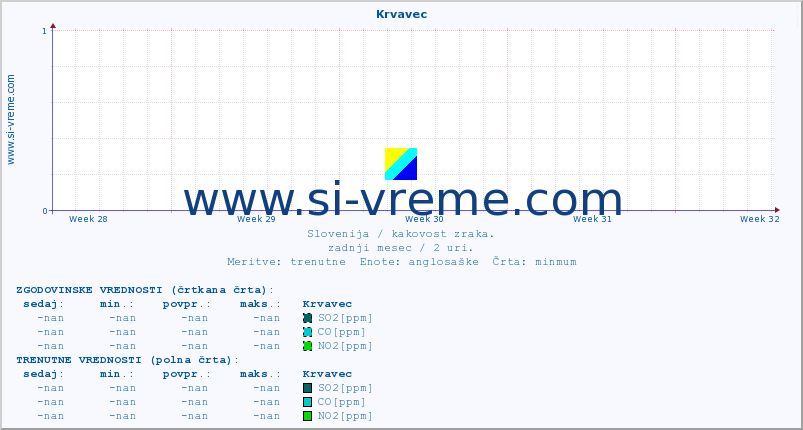 POVPREČJE :: Krvavec :: SO2 | CO | O3 | NO2 :: zadnji mesec / 2 uri.