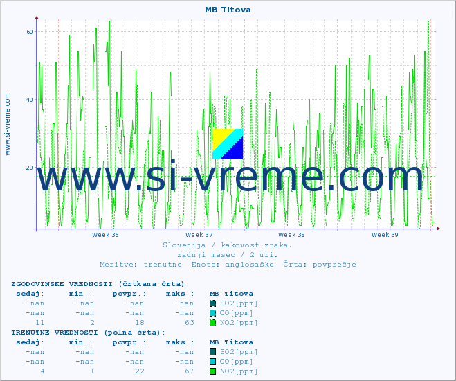 POVPREČJE :: MB Titova :: SO2 | CO | O3 | NO2 :: zadnji mesec / 2 uri.