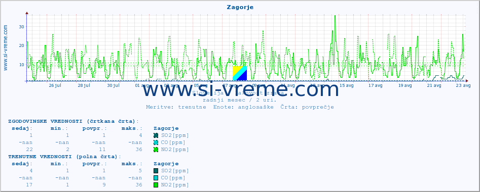 POVPREČJE :: Zagorje :: SO2 | CO | O3 | NO2 :: zadnji mesec / 2 uri.