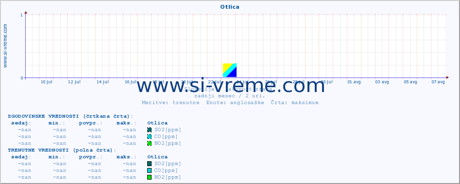 POVPREČJE :: Otlica :: SO2 | CO | O3 | NO2 :: zadnji mesec / 2 uri.