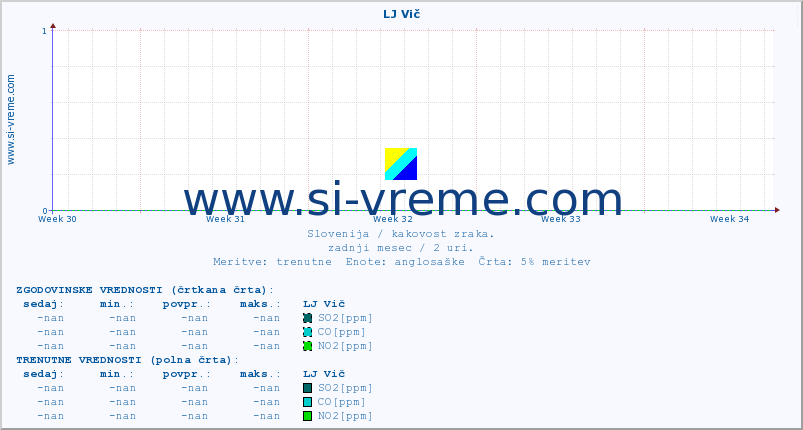 POVPREČJE :: LJ Vič :: SO2 | CO | O3 | NO2 :: zadnji mesec / 2 uri.