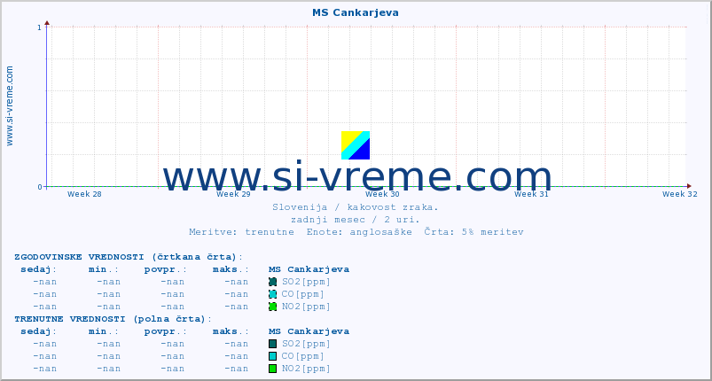 POVPREČJE :: MS Cankarjeva :: SO2 | CO | O3 | NO2 :: zadnji mesec / 2 uri.