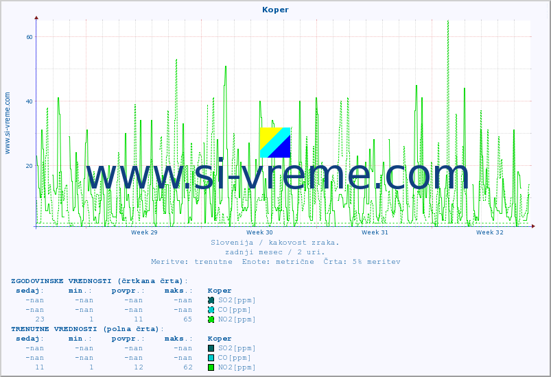 POVPREČJE :: Koper :: SO2 | CO | O3 | NO2 :: zadnji mesec / 2 uri.