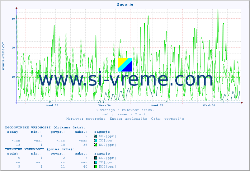 POVPREČJE :: Zagorje :: SO2 | CO | O3 | NO2 :: zadnji mesec / 2 uri.
