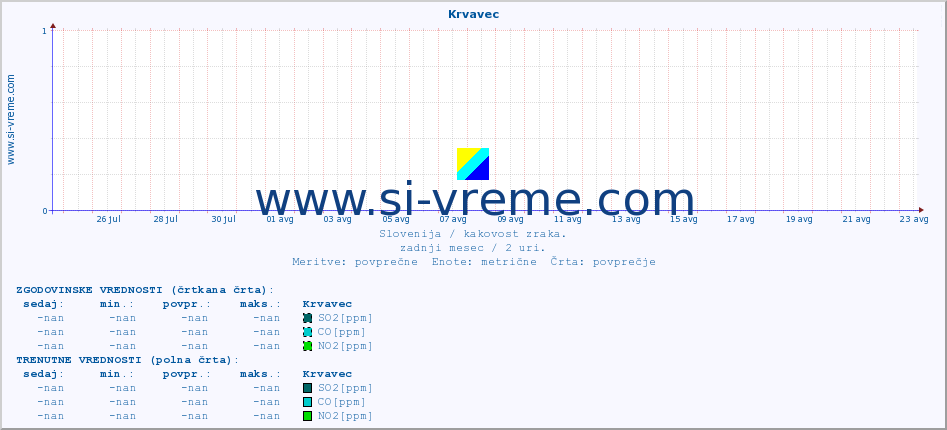 POVPREČJE :: Krvavec :: SO2 | CO | O3 | NO2 :: zadnji mesec / 2 uri.