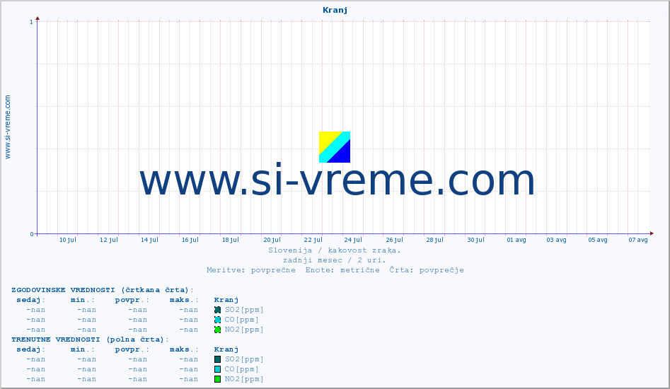 POVPREČJE :: Kranj :: SO2 | CO | O3 | NO2 :: zadnji mesec / 2 uri.