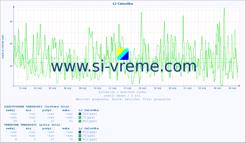 POVPREČJE :: LJ Celovška :: SO2 | CO | O3 | NO2 :: zadnji mesec / 2 uri.