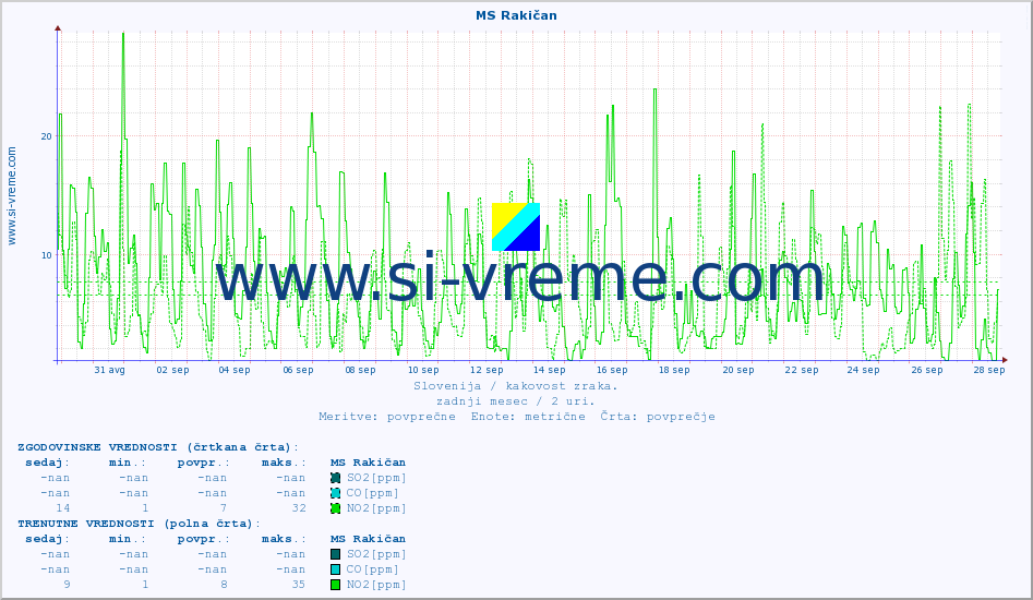 POVPREČJE :: MS Rakičan :: SO2 | CO | O3 | NO2 :: zadnji mesec / 2 uri.