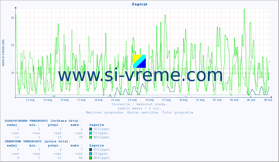 POVPREČJE :: Zagorje :: SO2 | CO | O3 | NO2 :: zadnji mesec / 2 uri.
