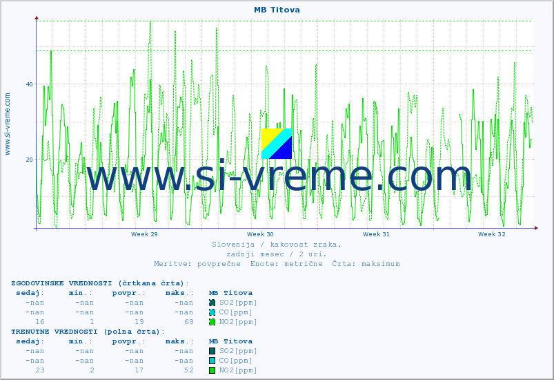 POVPREČJE :: MB Titova :: SO2 | CO | O3 | NO2 :: zadnji mesec / 2 uri.