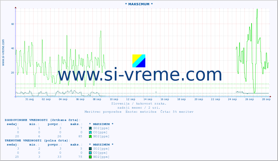 POVPREČJE :: * MAKSIMUM * :: SO2 | CO | O3 | NO2 :: zadnji mesec / 2 uri.