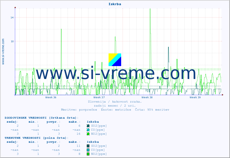 POVPREČJE :: Iskrba :: SO2 | CO | O3 | NO2 :: zadnji mesec / 2 uri.