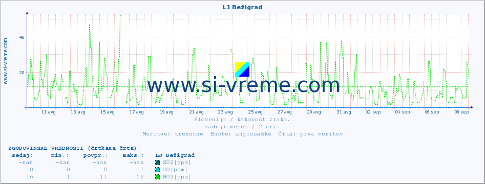 POVPREČJE :: LJ Bežigrad :: SO2 | CO | O3 | NO2 :: zadnji mesec / 2 uri.