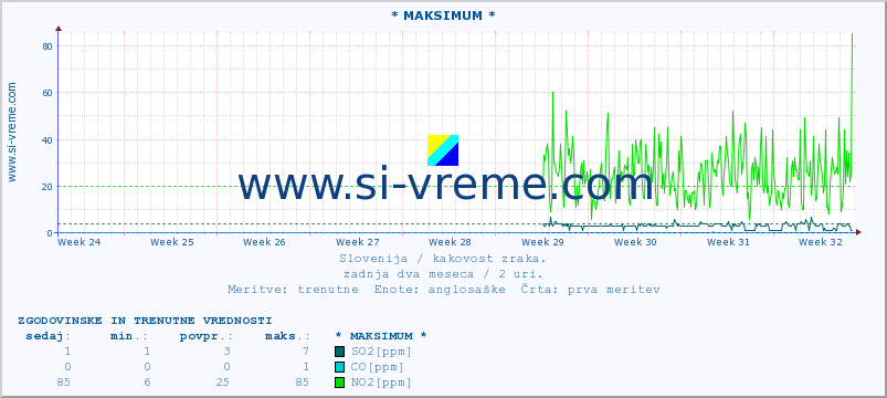 POVPREČJE :: * MAKSIMUM * :: SO2 | CO | O3 | NO2 :: zadnja dva meseca / 2 uri.