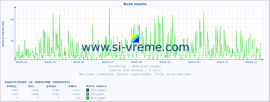 POVPREČJE :: Novo mesto :: SO2 | CO | O3 | NO2 :: zadnja dva meseca / 2 uri.