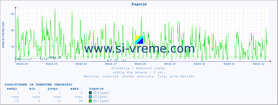 POVPREČJE :: Zagorje :: SO2 | CO | O3 | NO2 :: zadnja dva meseca / 2 uri.