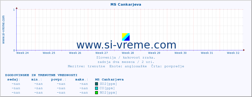 POVPREČJE :: MS Cankarjeva :: SO2 | CO | O3 | NO2 :: zadnja dva meseca / 2 uri.