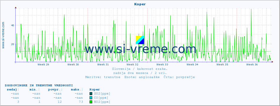 POVPREČJE :: Koper :: SO2 | CO | O3 | NO2 :: zadnja dva meseca / 2 uri.