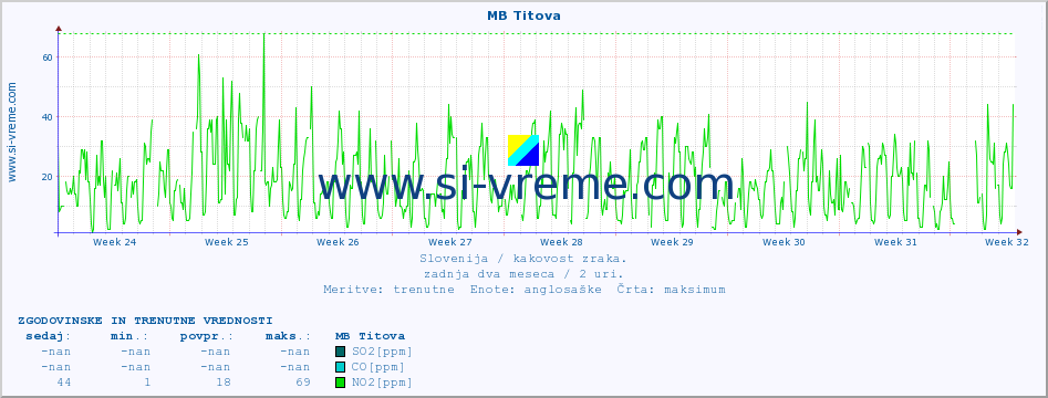 POVPREČJE :: MB Titova :: SO2 | CO | O3 | NO2 :: zadnja dva meseca / 2 uri.