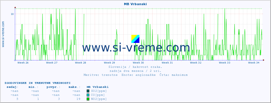 POVPREČJE :: MB Vrbanski :: SO2 | CO | O3 | NO2 :: zadnja dva meseca / 2 uri.