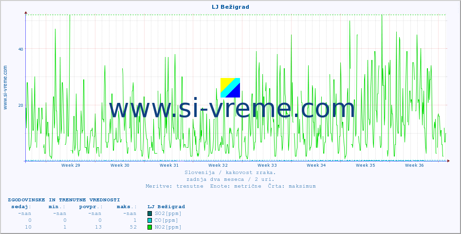 POVPREČJE :: LJ Bežigrad :: SO2 | CO | O3 | NO2 :: zadnja dva meseca / 2 uri.