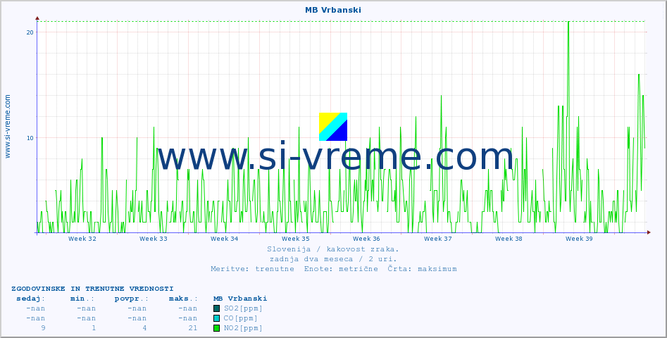 POVPREČJE :: MB Vrbanski :: SO2 | CO | O3 | NO2 :: zadnja dva meseca / 2 uri.
