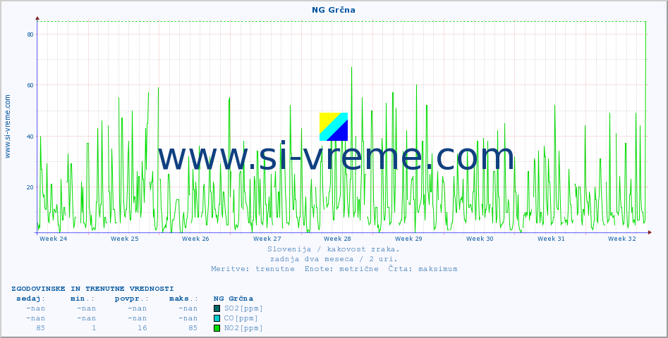 POVPREČJE :: NG Grčna :: SO2 | CO | O3 | NO2 :: zadnja dva meseca / 2 uri.