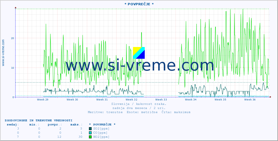 POVPREČJE :: * POVPREČJE * :: SO2 | CO | O3 | NO2 :: zadnja dva meseca / 2 uri.