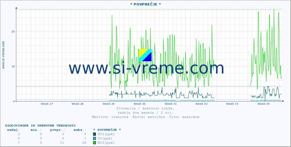 POVPREČJE :: * POVPREČJE * :: SO2 | CO | O3 | NO2 :: zadnja dva meseca / 2 uri.