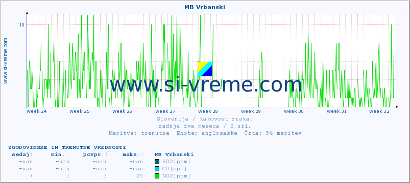 POVPREČJE :: MB Vrbanski :: SO2 | CO | O3 | NO2 :: zadnja dva meseca / 2 uri.