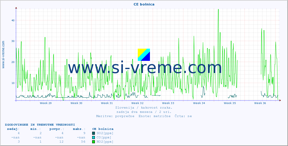 POVPREČJE :: CE bolnica :: SO2 | CO | O3 | NO2 :: zadnja dva meseca / 2 uri.