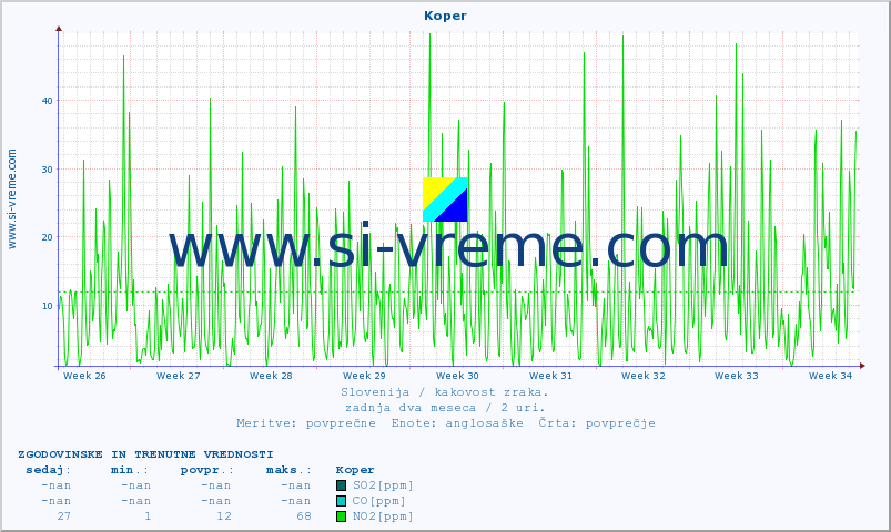 POVPREČJE :: Koper :: SO2 | CO | O3 | NO2 :: zadnja dva meseca / 2 uri.