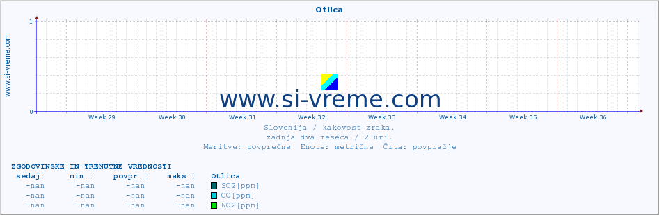 POVPREČJE :: Otlica :: SO2 | CO | O3 | NO2 :: zadnja dva meseca / 2 uri.