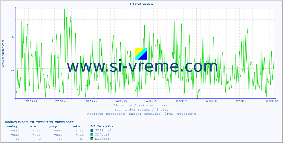 POVPREČJE :: LJ Celovška :: SO2 | CO | O3 | NO2 :: zadnja dva meseca / 2 uri.