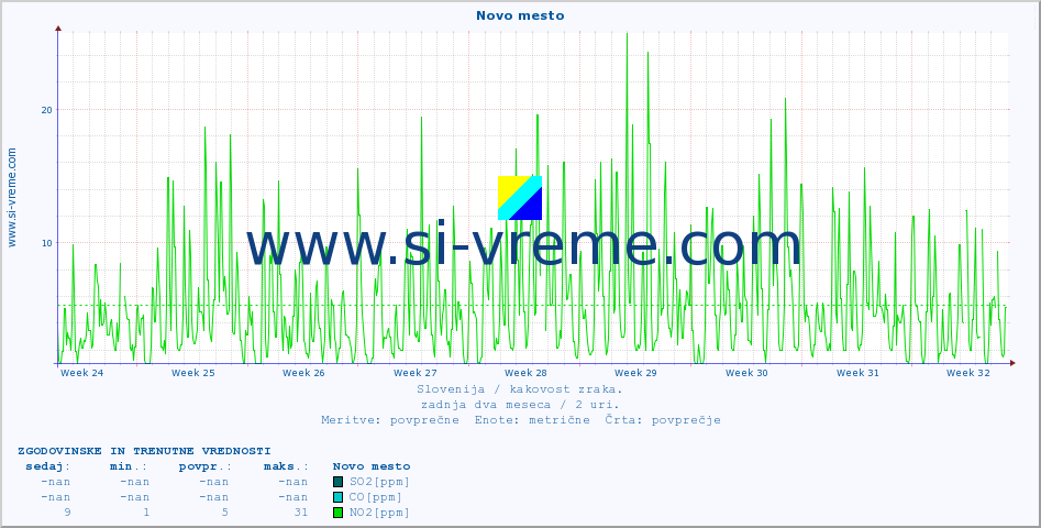 POVPREČJE :: Novo mesto :: SO2 | CO | O3 | NO2 :: zadnja dva meseca / 2 uri.