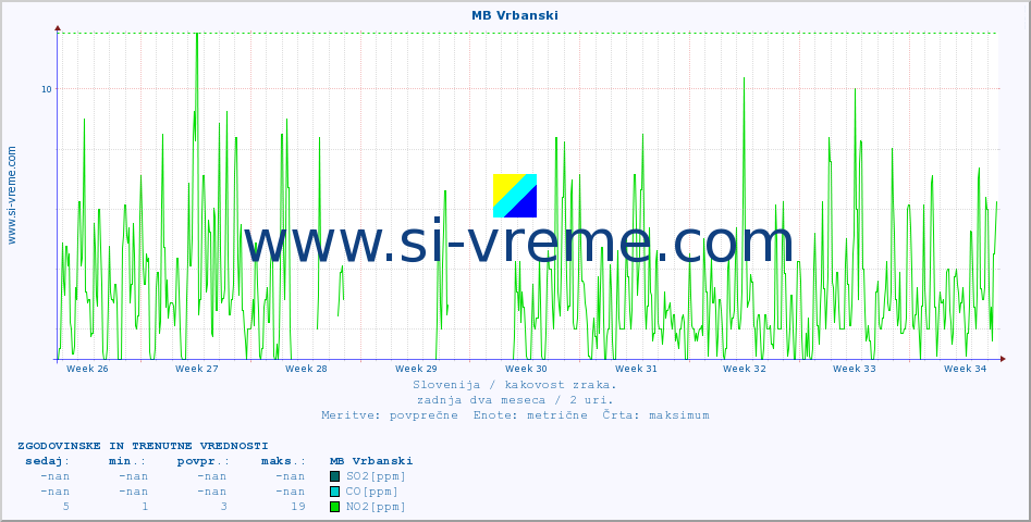 POVPREČJE :: MB Vrbanski :: SO2 | CO | O3 | NO2 :: zadnja dva meseca / 2 uri.