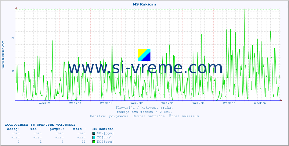 POVPREČJE :: MS Rakičan :: SO2 | CO | O3 | NO2 :: zadnja dva meseca / 2 uri.