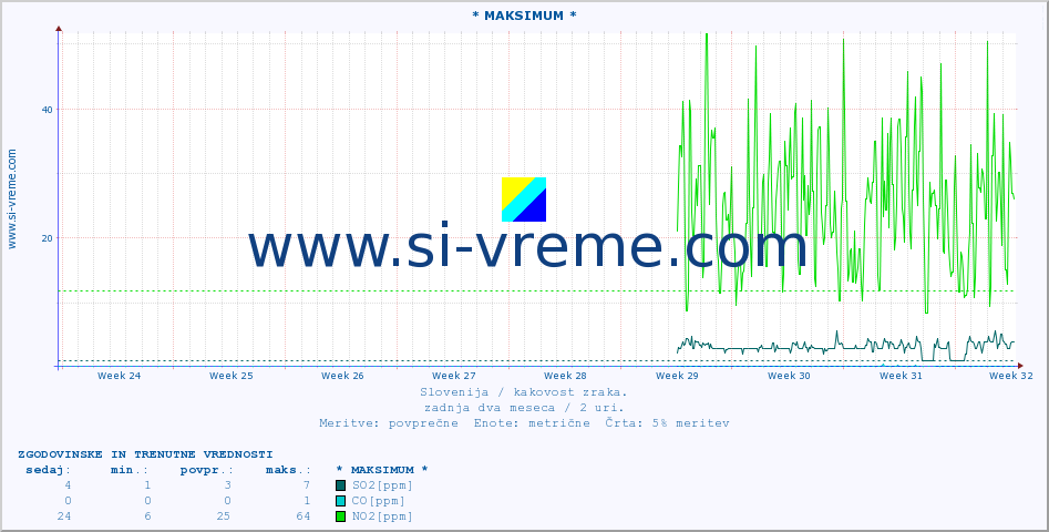 POVPREČJE :: * MAKSIMUM * :: SO2 | CO | O3 | NO2 :: zadnja dva meseca / 2 uri.