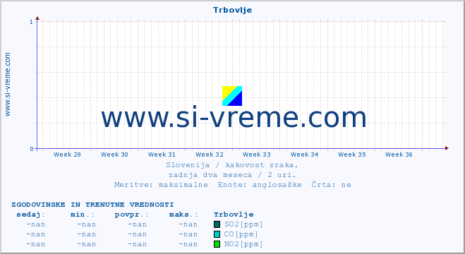 POVPREČJE :: Trbovlje :: SO2 | CO | O3 | NO2 :: zadnja dva meseca / 2 uri.