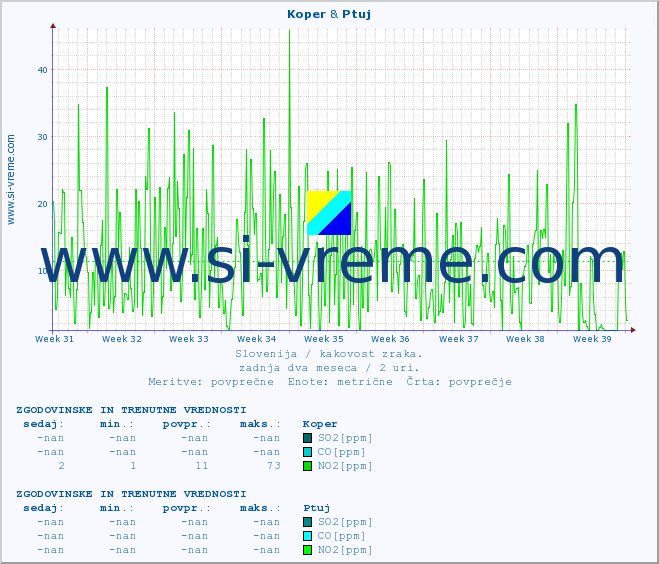 POVPREČJE :: Koper & Ptuj :: SO2 | CO | O3 | NO2 :: zadnja dva meseca / 2 uri.