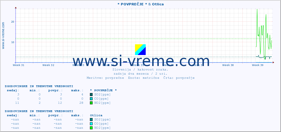 POVPREČJE :: * POVPREČJE * & Otlica :: SO2 | CO | O3 | NO2 :: zadnja dva meseca / 2 uri.