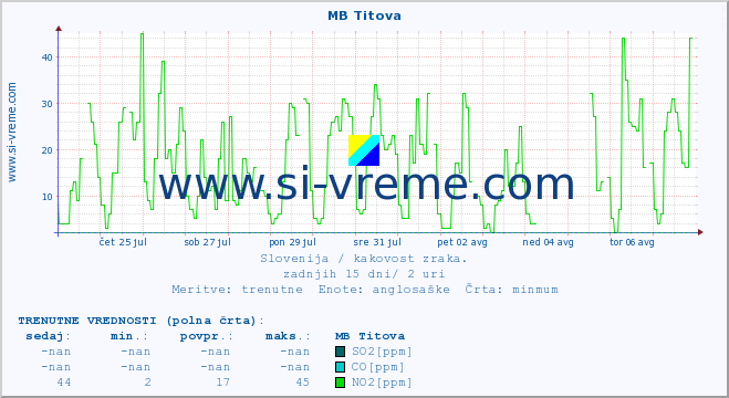 POVPREČJE :: MB Titova :: SO2 | CO | O3 | NO2 :: zadnji mesec / 2 uri.