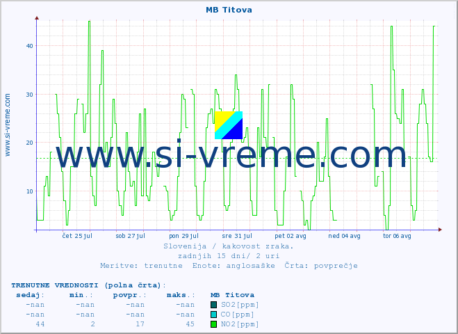 POVPREČJE :: MB Titova :: SO2 | CO | O3 | NO2 :: zadnji mesec / 2 uri.