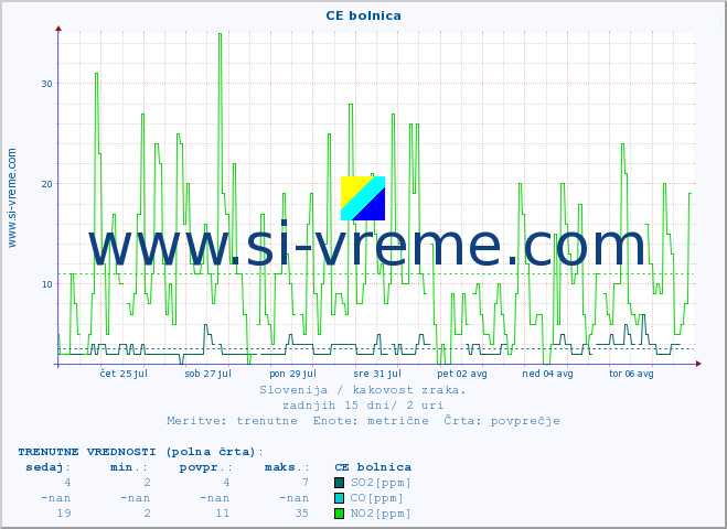 POVPREČJE :: CE bolnica :: SO2 | CO | O3 | NO2 :: zadnji mesec / 2 uri.